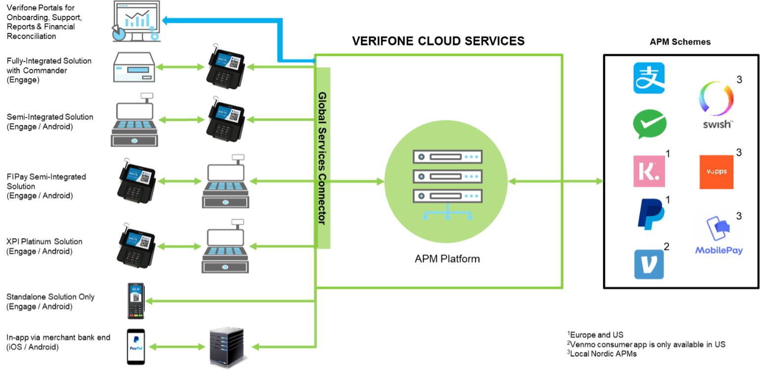 APM POS In Person Payments Verifone Developer Portal